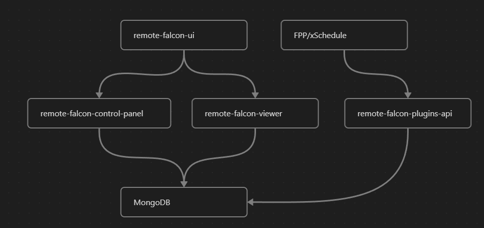 RF Architecture